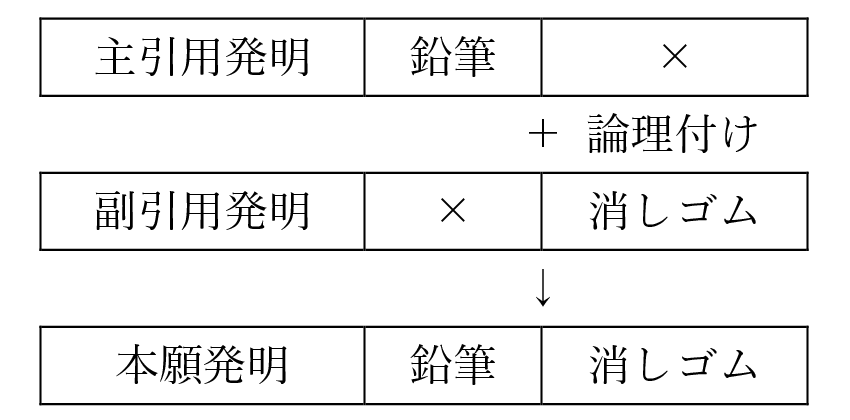 新規性と進歩性 ２ ３ 進歩性 事例１ Ipteller 特許事務所